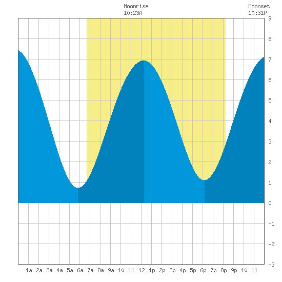 Distant Island tide chart for Thursday, August 8, 2024