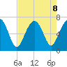 Distant Island tide chart for Thursday, August 8, 2024