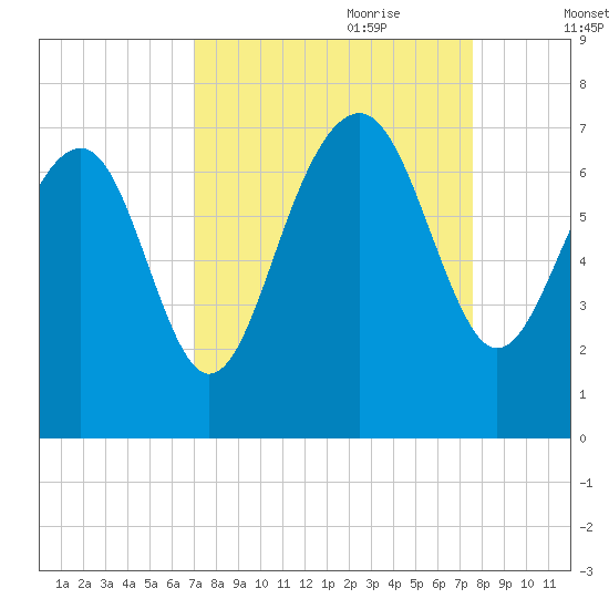 Distant Island tide chart for Tuesday, September 10, 2024