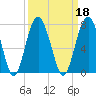 Distant Island tide chart for Wednesday, September 18, 2024
