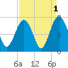Distant Island tide chart for Sunday, September 1, 2024