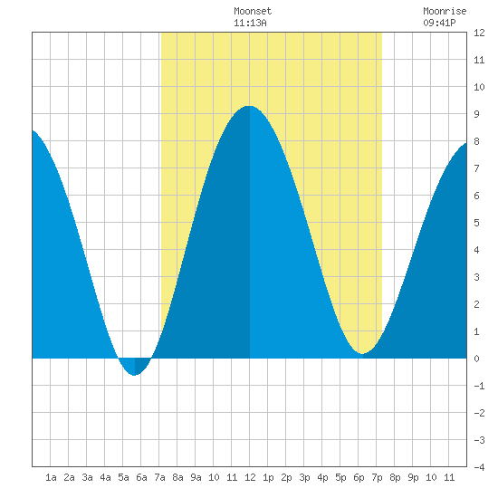 Distant Island tide chart for Saturday, September 21, 2024