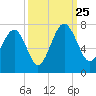 Distant Island tide chart for Wednesday, September 25, 2024