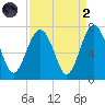 Distant Island tide chart for Monday, September 2, 2024