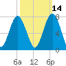 Distant Island tide chart for Monday, October 14, 2024