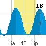 Distant Island tide chart for Wednesday, October 16, 2024