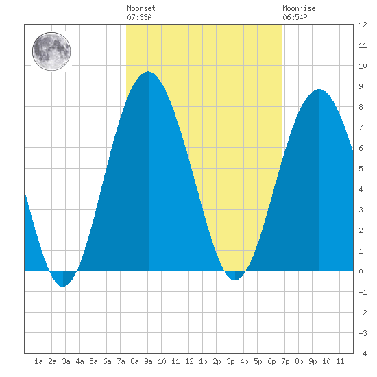 Distant Island tide chart for Thursday, October 17, 2024