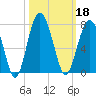 Distant Island tide chart for Friday, October 18, 2024