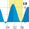 Distant Island tide chart for Saturday, October 19, 2024