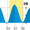 Distant Island tide chart for Sunday, October 20, 2024