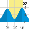 Distant Island tide chart for Sunday, October 27, 2024