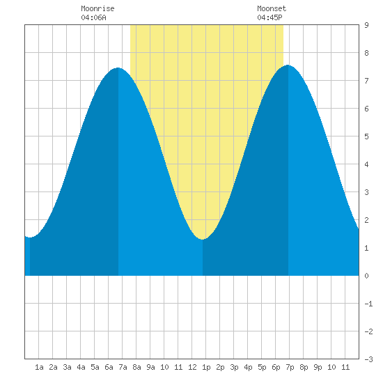Distant Island tide chart for Monday, October 28, 2024
