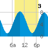 Distant Island tide chart for Thursday, October 3, 2024