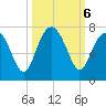 Distant Island tide chart for Sunday, October 6, 2024