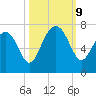 Distant Island tide chart for Wednesday, October 9, 2024