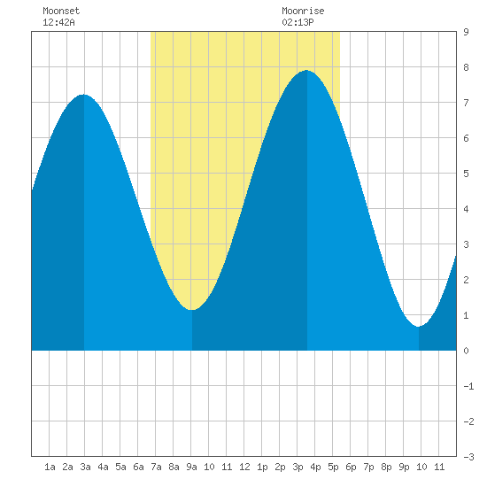 Distant Island tide chart for Sunday, November 10, 2024