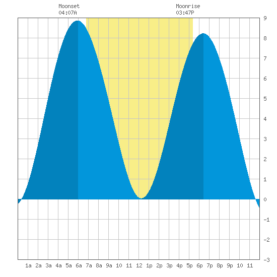 Distant Island tide chart for Wednesday, November 13, 2024