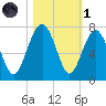 Distant Island tide chart for Friday, November 1, 2024