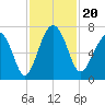 Distant Island tide chart for Wednesday, November 20, 2024