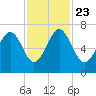 Distant Island tide chart for Saturday, November 23, 2024