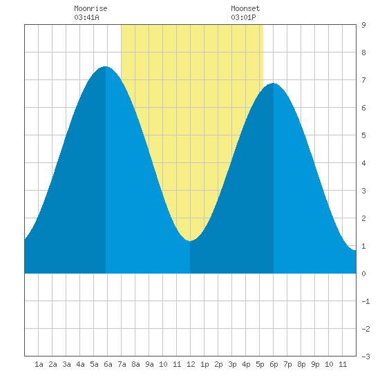 Distant Island tide chart for Wednesday, November 27, 2024