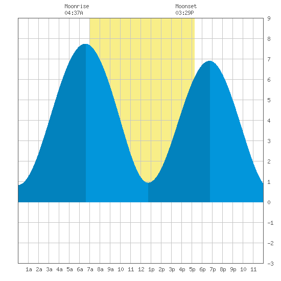 Distant Island tide chart for Thursday, November 28, 2024
