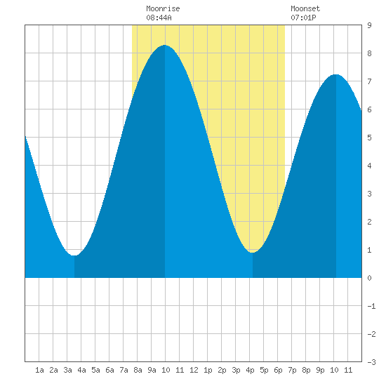 Distant Island tide chart for Saturday, November 2, 2024