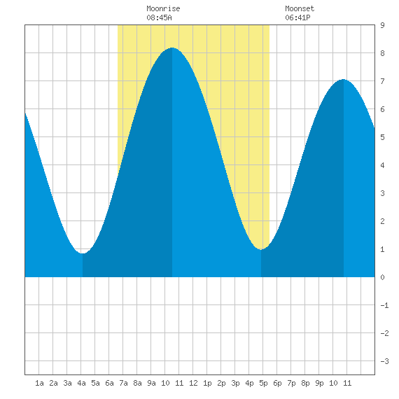 Distant Island tide chart for Sunday, November 3, 2024
