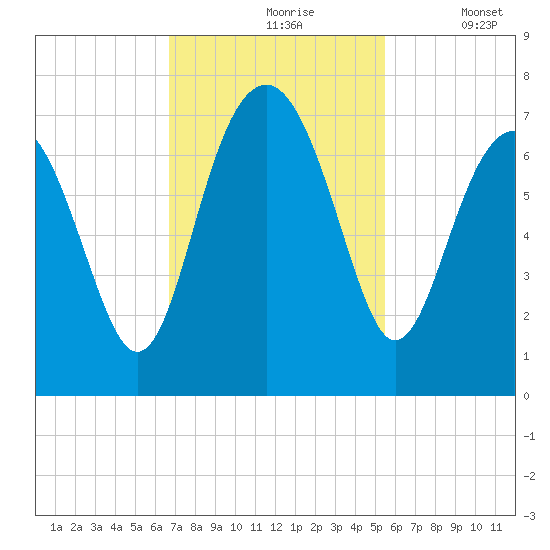 Distant Island tide chart for Wednesday, November 6, 2024