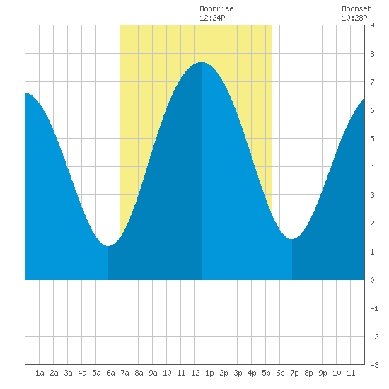 Distant Island tide chart for Thursday, November 7, 2024