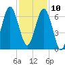 Distant Island tide chart for Tuesday, December 10, 2024