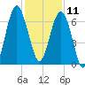 Distant Island tide chart for Wednesday, December 11, 2024