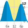 Distant Island tide chart for Thursday, December 12, 2024