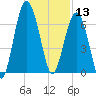 Distant Island tide chart for Friday, December 13, 2024