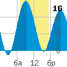 Distant Island tide chart for Monday, December 16, 2024