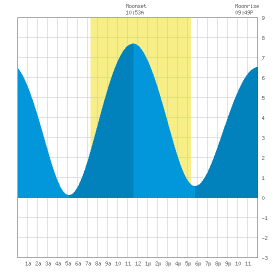 Distant Island tide chart for Thursday, December 19, 2024