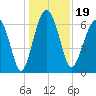 Distant Island tide chart for Thursday, December 19, 2024