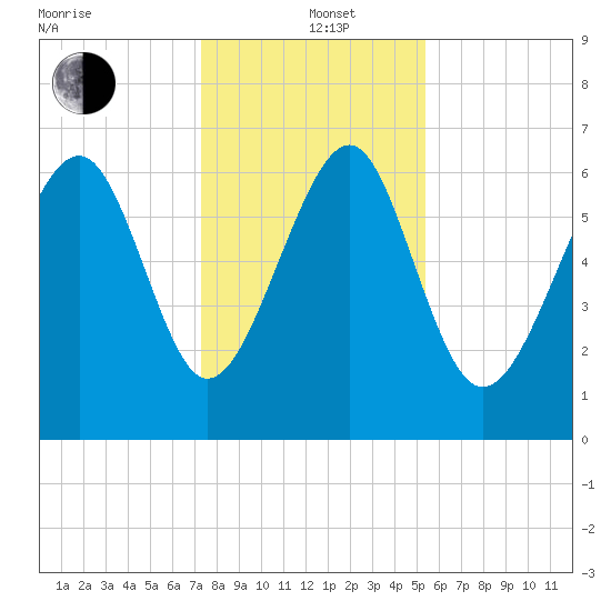 Distant Island tide chart for Sunday, December 22, 2024