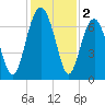 Distant Island tide chart for Monday, December 2, 2024