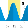 Distant Island tide chart for Thursday, December 5, 2024