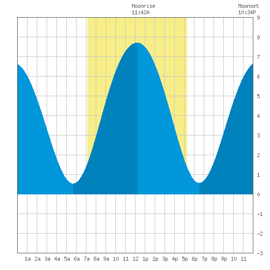 Distant Island tide chart for Friday, December 6, 2024