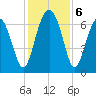 Distant Island tide chart for Friday, December 6, 2024