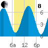 Distant Island tide chart for Sunday, December 8, 2024