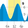 Distant Island tide chart for Monday, December 9, 2024