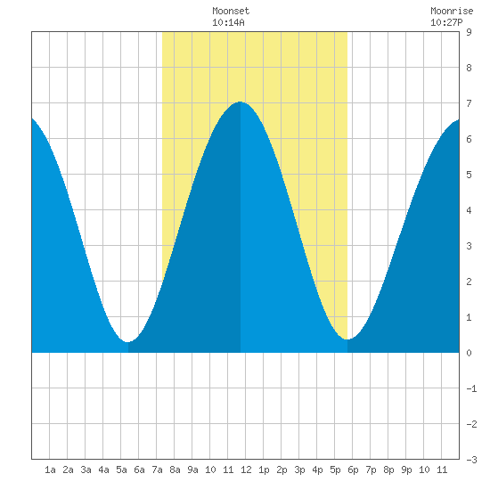 Distant Island tide chart for Saturday, January 18, 2025