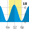 Distant Island tide chart for Saturday, January 18, 2025