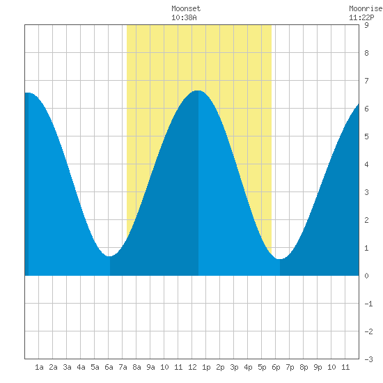 Distant Island tide chart for Sunday, January 19, 2025