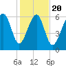 Distant Island tide chart for Monday, January 20, 2025