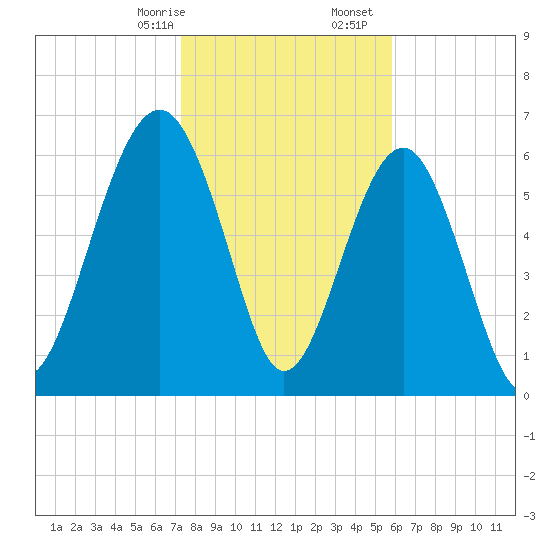 Distant Island tide chart for Sunday, January 26, 2025