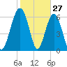 Distant Island tide chart for Monday, January 27, 2025